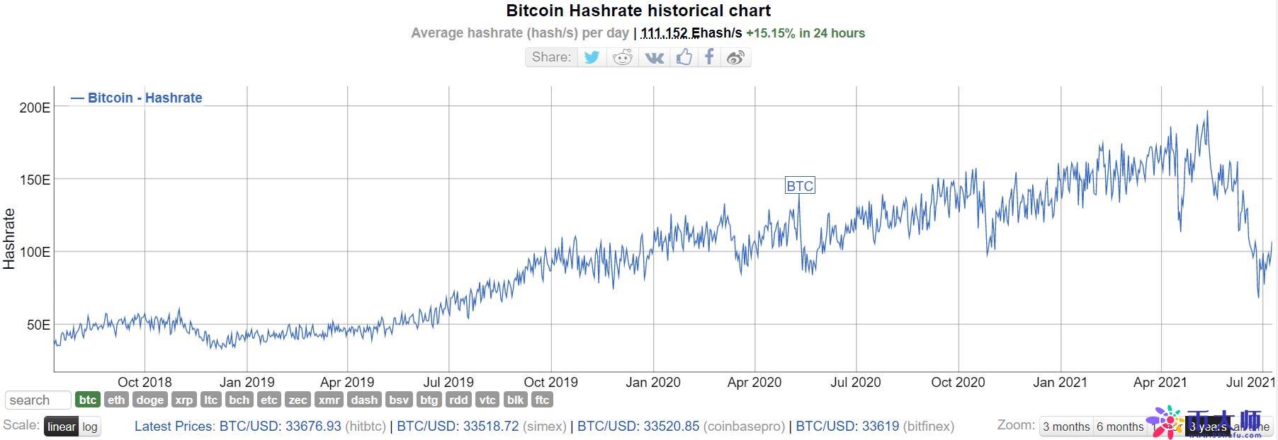 比特币平均交易费创7个月新低 不足4美元！BTC全网算力回血64%